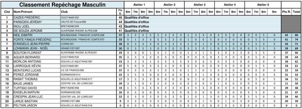 Les scores et 8 qualifiés pour les quarts de finale du tir de précision à Flamanville