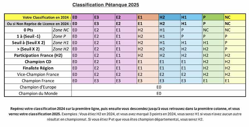 Règle de classification Pétanque en 2024 pour savoir si on est honneur ou élite en 2025