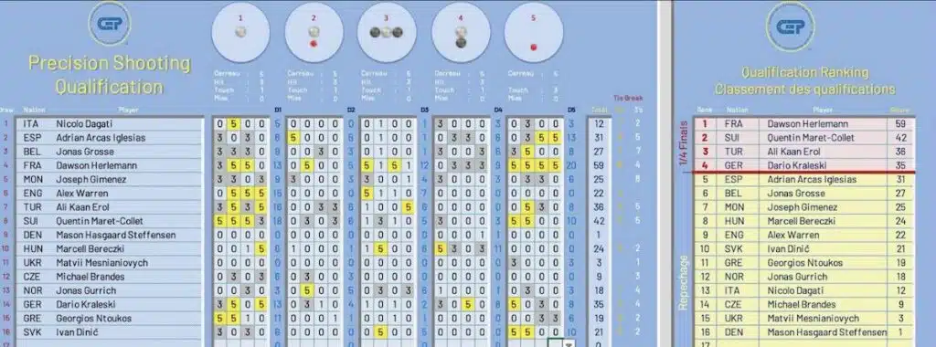 Résultat des qualification du tir de précision 2026 junior masculin